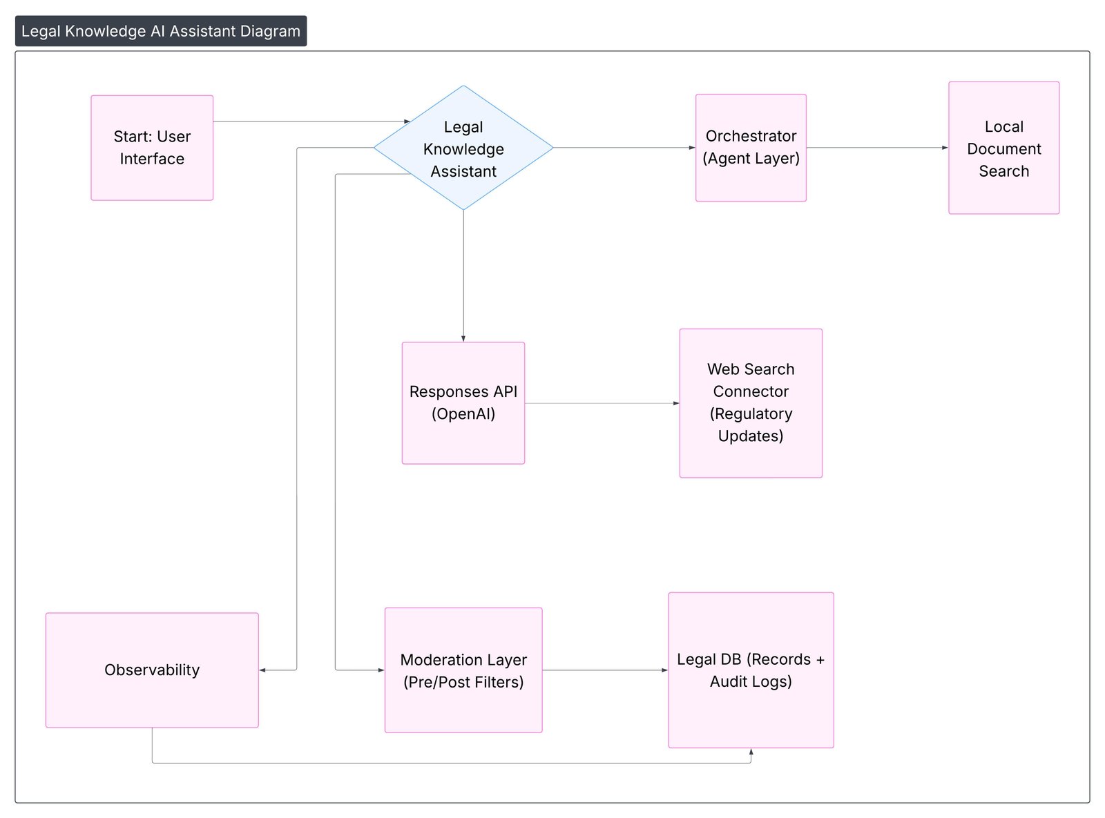 Data ownership map connecting domains, services, and sharing paths