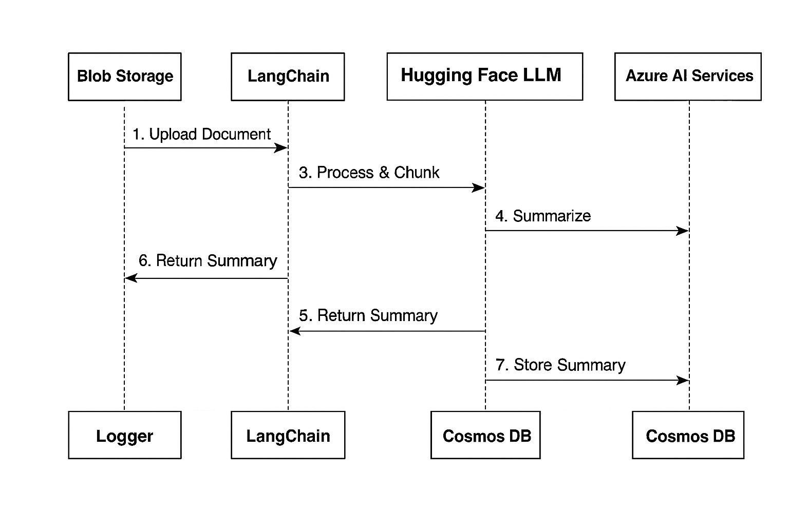 API gateway architecture showing client ingress, policy enforcement, and downstream services