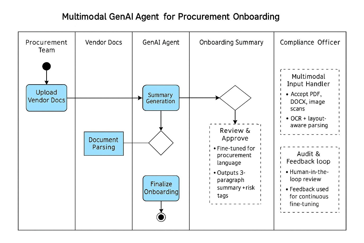 Data governance lifecycle showing discovery, classification, retention, and lineage