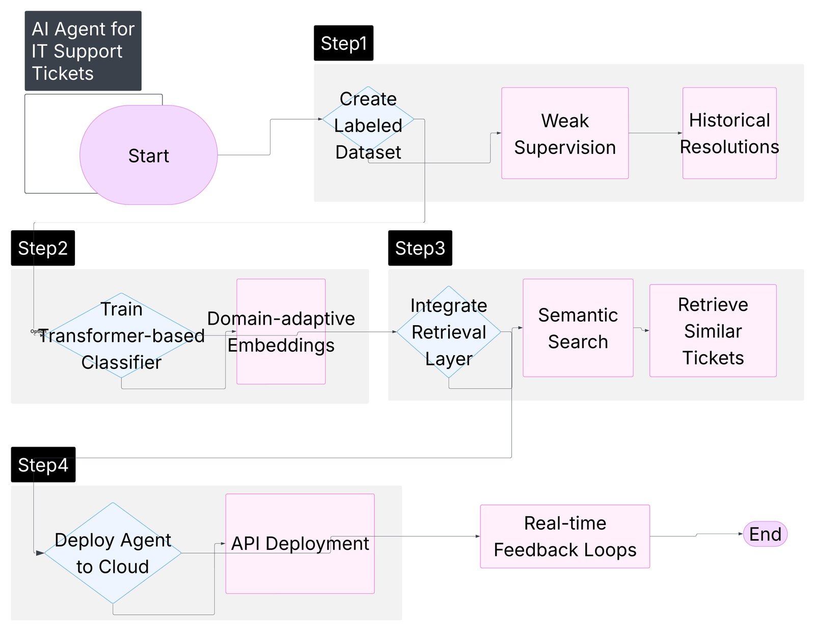 Service interaction map showing synchronous calls and asynchronous events