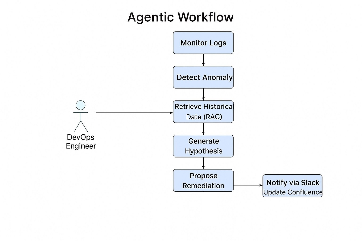 Incident review timeline covering detection, response, mitigation, learnings, and actions